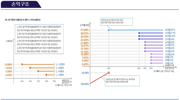 손익구조