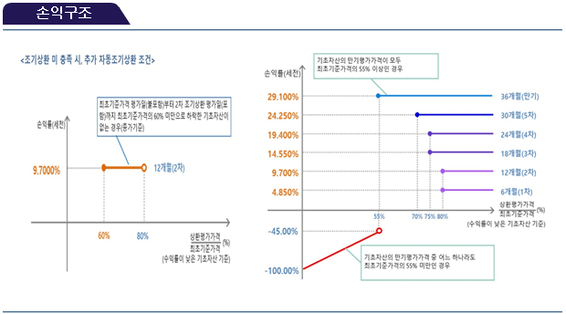 손익구조