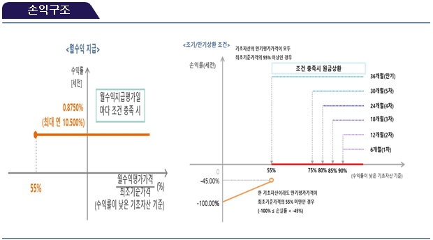 손익구조