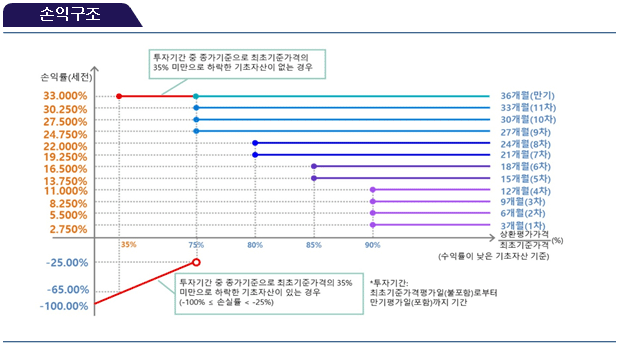 손익구조
