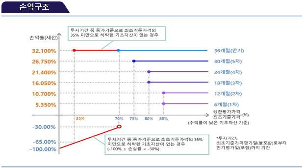 손익구조
