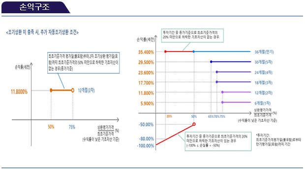 손익구조
