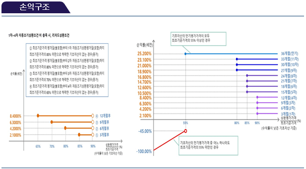 손익구조