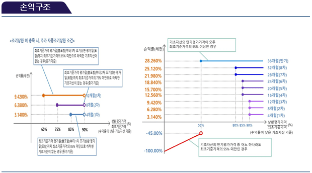 손익구조