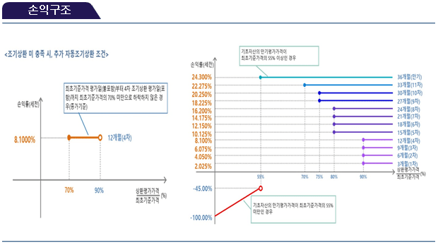 손익구조
