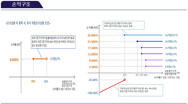 손익구조