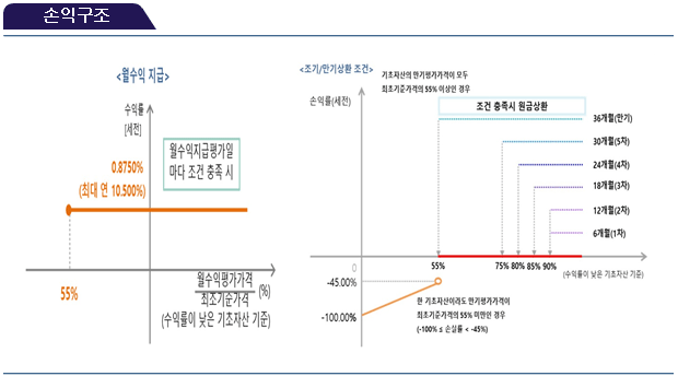손익구조
