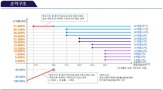 손익구조