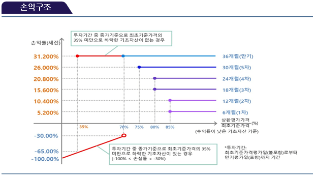 손익구조