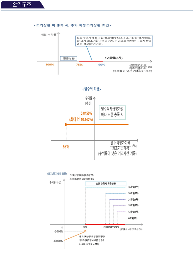 손익구조