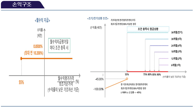 손익구조