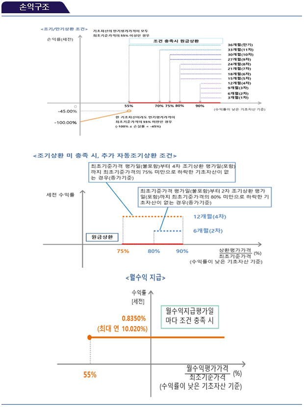 손익구조