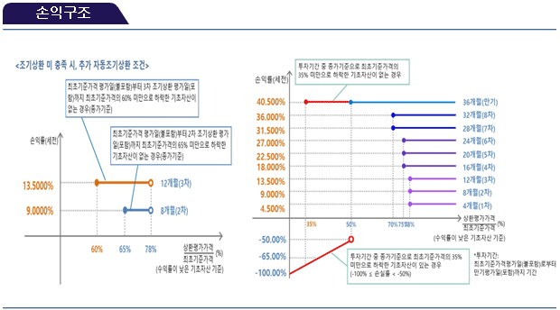 손익구조