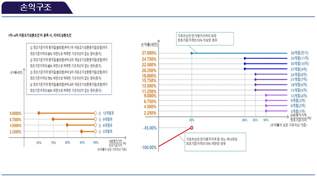 손익구조