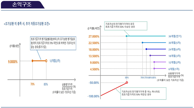 손익구조