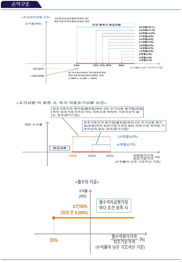 손익구조
