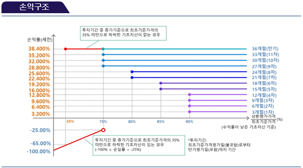 손익구조