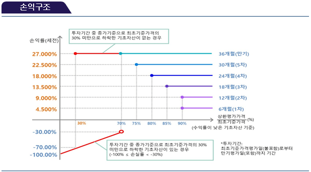 손익구조