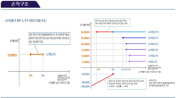손익구조