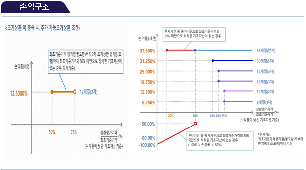 손익구조