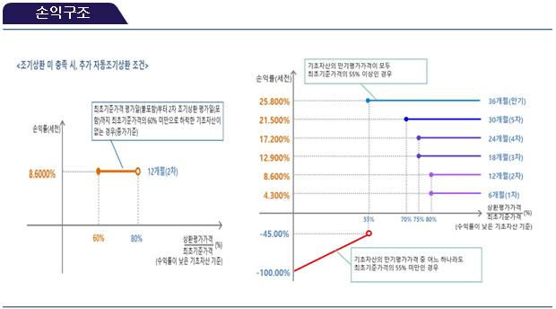 손익구조