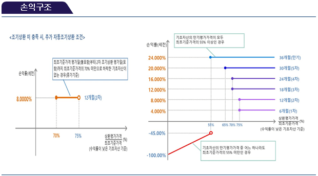손익구조
