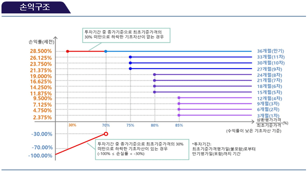 손익구조