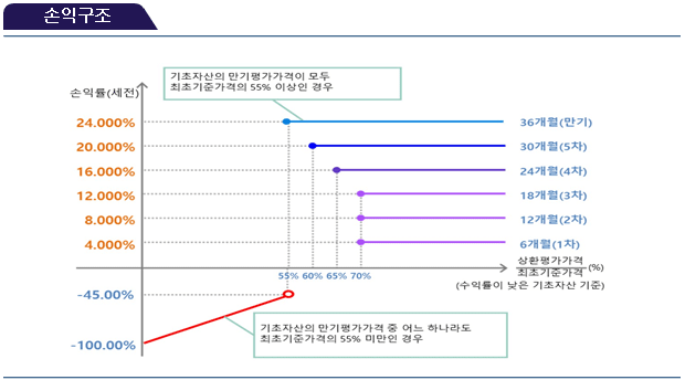 손익구조