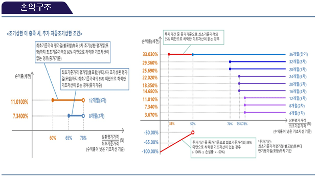 손익구조