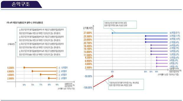 손익구조