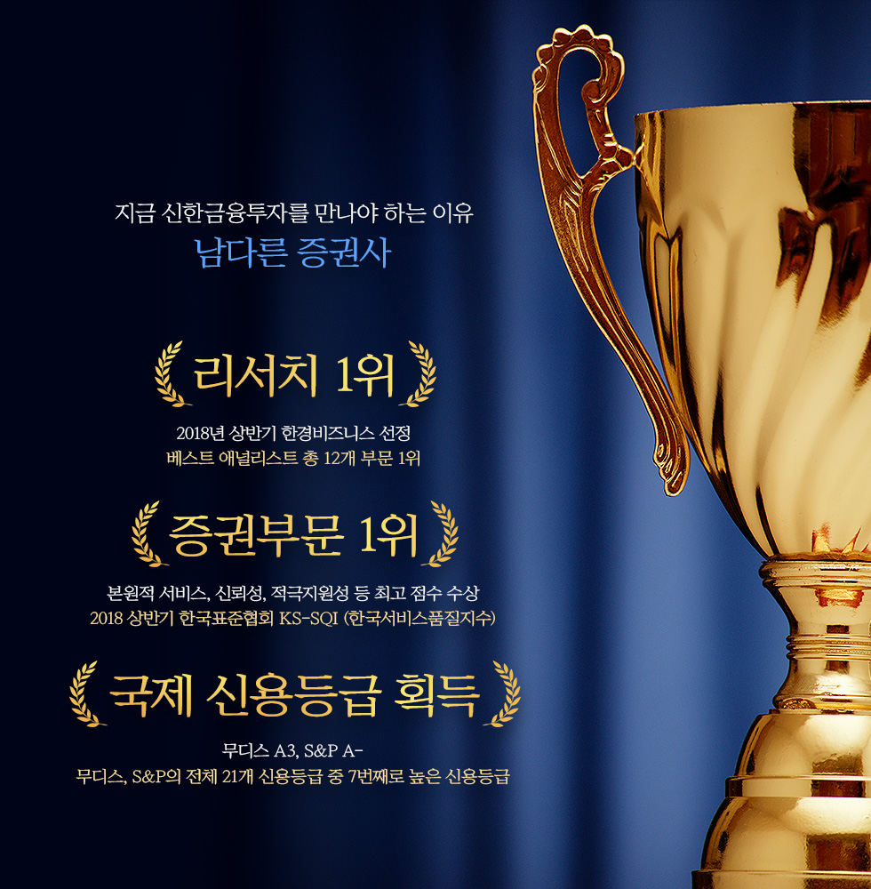 지금 신한금융투자를 만나야 하는 세 번째 이유. 남다른 증권사. 리서치 1위 - 베스트 애널리스트 총 12개 부문 1위 선정, 증권부문 1위 - 본원적 서비스, 신뢰성, 적극지원성 등 최고 점수 수상. 2018 상반기 KS-SQI (한국서비스품질지수), 국제 신용등급 획득 - 무디스 A3, S&P A-. 무디스, S&P의 전체 21개 신용등급 중 7번째로 높은 신용등급
