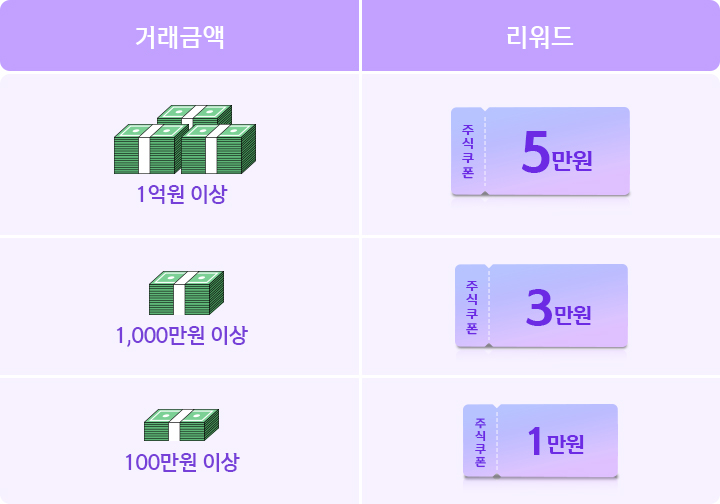거래금액 별 리워드 안내