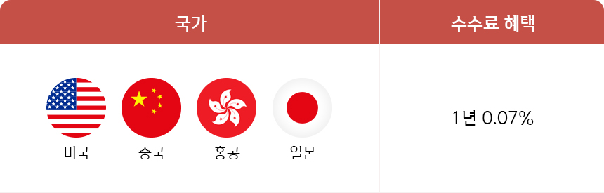 국가별 수수료 혜택 안내(아래 참조)