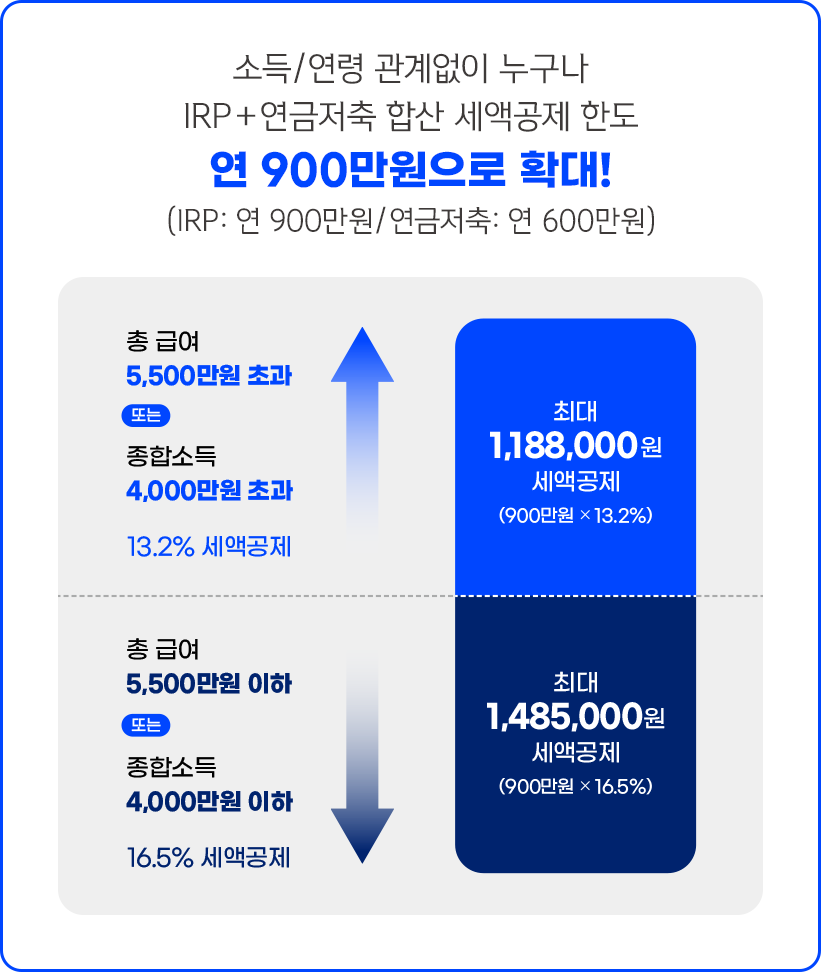 소득/연령 관계없이 누구나 IRP+연금저축 합산 세액공제 한도 연 900만원으로 확대! (IRP: 연 900만원/연금저축 :연 600만원)