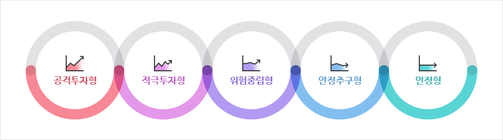 1등급 공격투자형, 2등급 적극투자형, 3등급 위험중립형, 4등급 안정추구형, 5등급 안정형