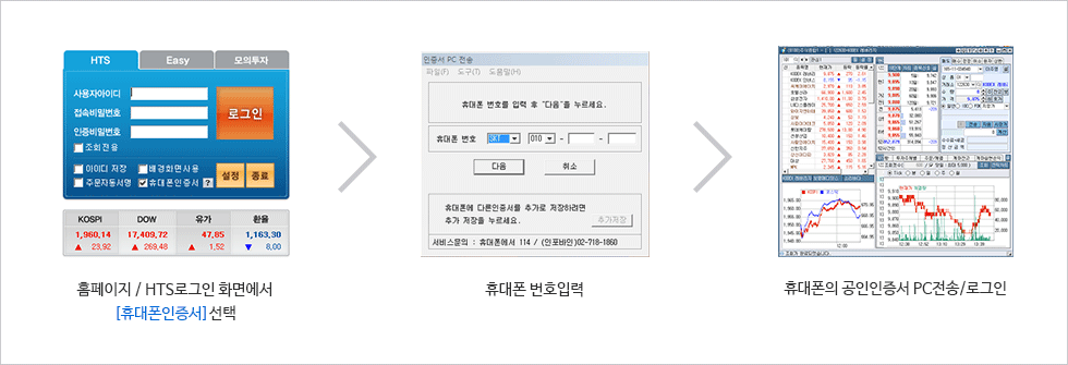 홈페이지/HTS로그인 화면에서 [휴대폰인증서] 선택 > 휴대폰 번호 입력 > 휴대폰의 공인인증서 PC전송/로그인