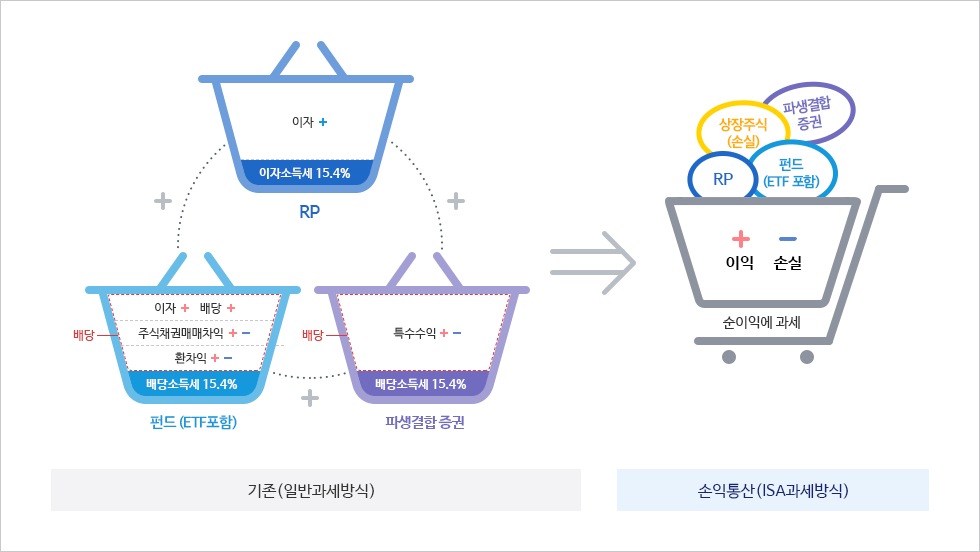 기존(일반과세방식)은 펀드의 배당소득세, 파생결합증권의 배당소득세, 예금대한 이자소득세 각각에 대하여 소득세를 부과하지만, 손익통산(ISA과세방식)에서는 한 계좌 안의 금융상품간 소익과 손실을 차감한 순이익에 대해서만 과세합니다.