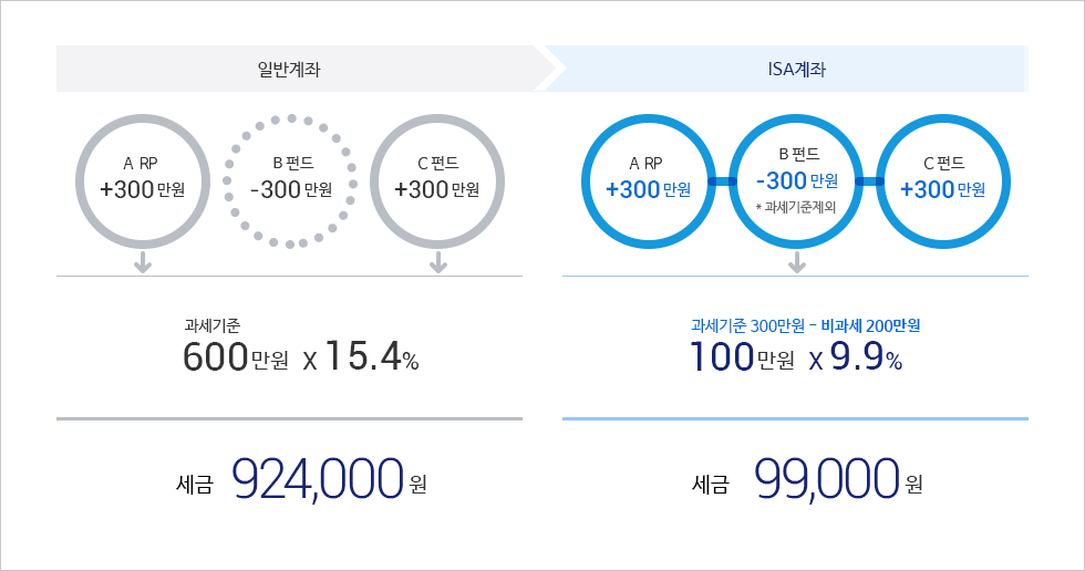 일반계좌에서는 A예금 30만원, B펀드 -300만원, C펀드 +300만원의 경우 과세기준 600만원에 대한 15.4%를 적용하여 924,000원에 대한 세금을 부과하지만, ISA계좌에서는 A예금 30만원, B펀드 -300만원(과세기준제외), C펀드 +300만원의 경우, 과세기준 300만원(비과세 200만원)의 차액 100만원에 대한 9.9%의 세율을 적용하여 99,000의 세금을 부과합니다.