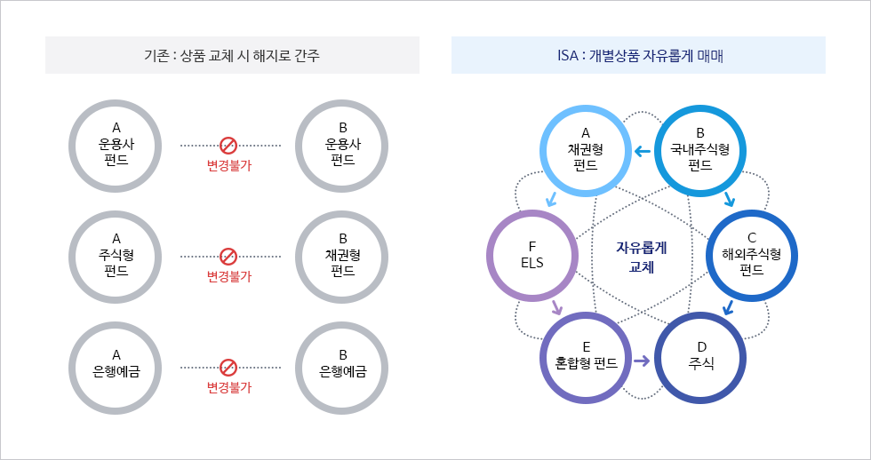 기존의 경우 운용사 변경, 주식형 펀드에서 채권형 펀드로 변경 시, 은행예금 변경 시 해지로 간주하고 변경이 불가능하지만, ISA계좌의 경우 채권형 펀드, 국내주식형 펀드, 해외주식형펀드, 예금, 혼합형펀드, ELS 등 개별상품을 자유롭게 교체 가능합니다.