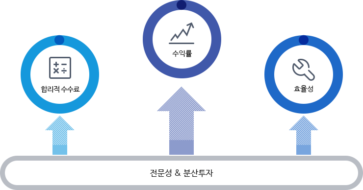 신한 EMA는 전문성과 분산투자로 합리적 수수료, 수익률 최우선, 운용 효율성을 추구합니다.