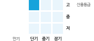 신용등급(고)/만기(단기)