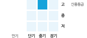 신용등급(고)/만기(중기)