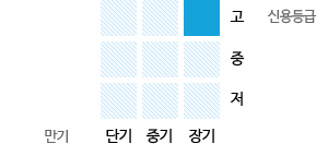 신용등급(고)/만기(장기)