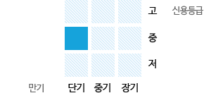 신용등급(중)/만기(단기)