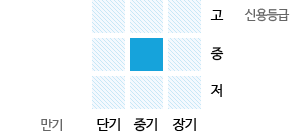 신용등급(중)/만기(중기)