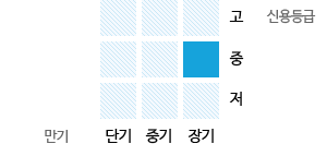 신용등급(중)/만기(장기)