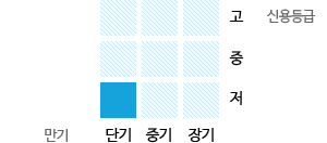 신용등급(저)/만기(단기)