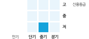 신용등급(저)/만기(중기)