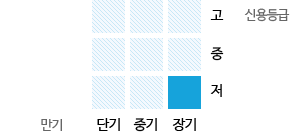 신용등급(저)/만기(장기)