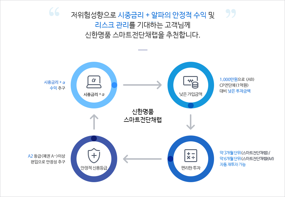 저위험성향으로 시중금리 + 알파의 안정적 수익 및 리스크 관리를 기대하는 고객님께 신한명품 스마트전단채랩을 추천합니다.